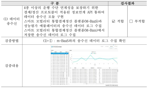 유효성 검증결과: 데이터 송수신