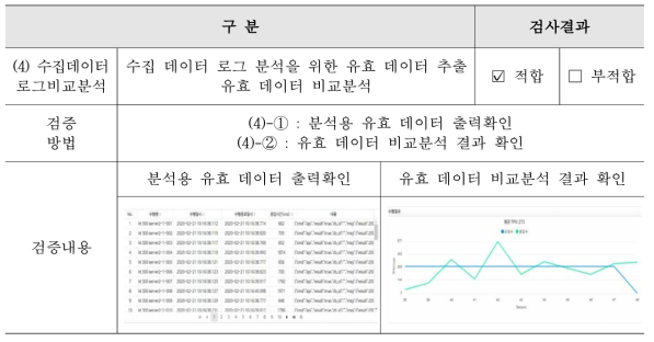 유효성 검증결과: 수집데이터 로그 비교분석