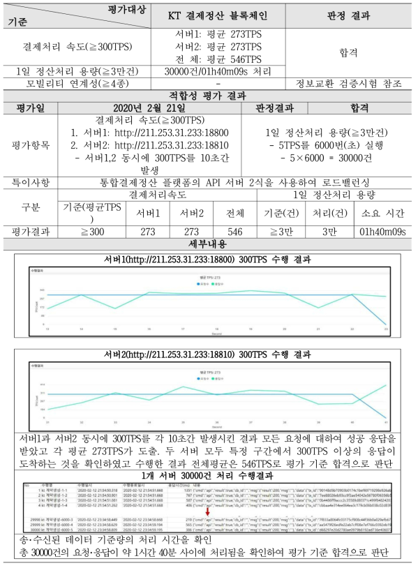 성능 적합성 평가결과