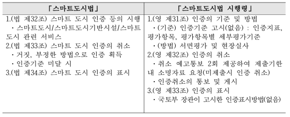 스마트도시법 및 동법 시행령 인증관련 조항