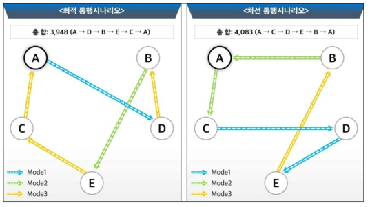 다수단 통행시나리오 생성 알고리즘 결과