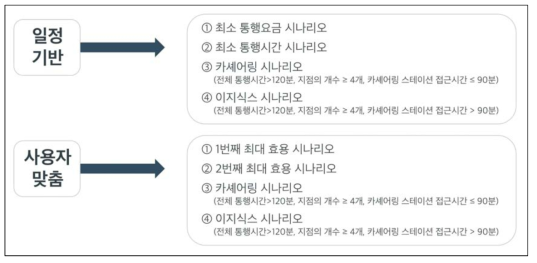 경로생성 기준별 결과