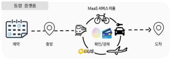 스마트 모빌리티 서비스 개념도