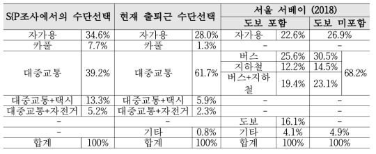 업무통행 SP조사 응답자 수단선택 분포