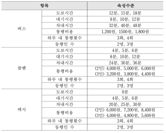 관광통행 SP조사 수단별 속성수준