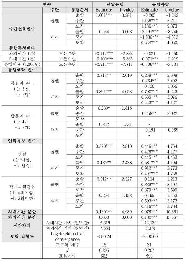 관광통행 수단선택에 대한 MIXL 모델의 추정결과