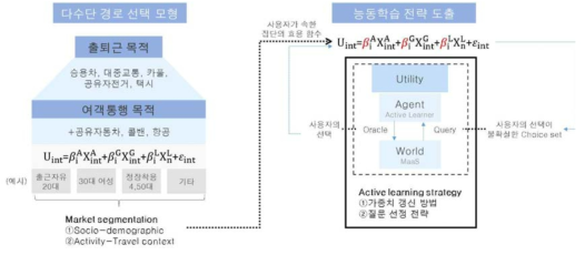 개인 맞춤형 교통수단 선택 강화모형 개념도