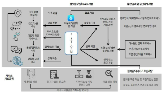 스마트 모빌리티 서비스 지원을 위한 통합결제 기술개발 및 시범운영