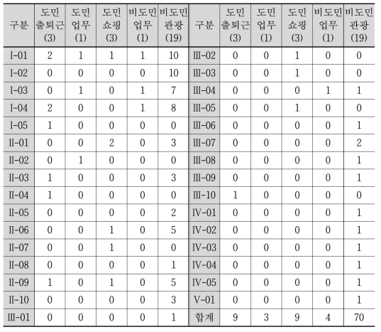 시나리오 유형별 연계수단 조합 수