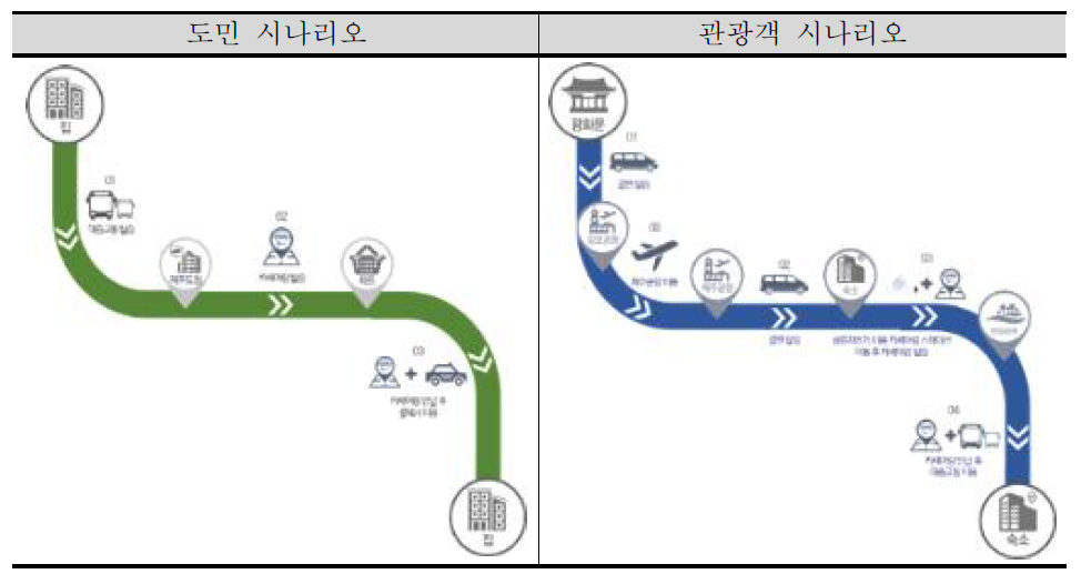 대표 시나리오