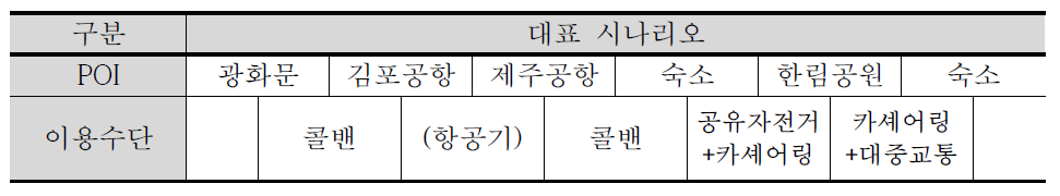 대표 시나리오(관광객)