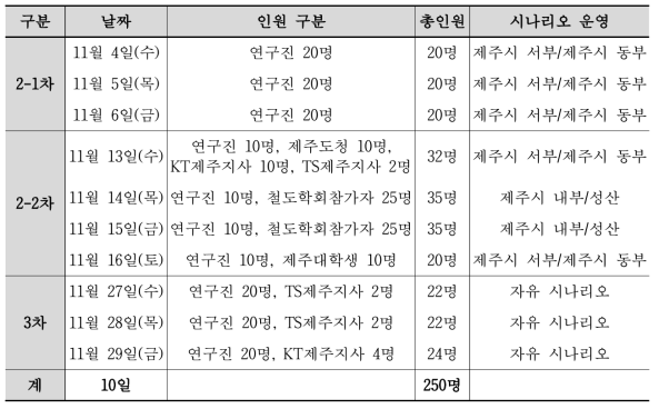 2~3차 시나리오 일별 시나리오 참가 인원 및 시나리오 운영 계획