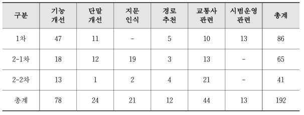 1-2차 실증결과 요구사항