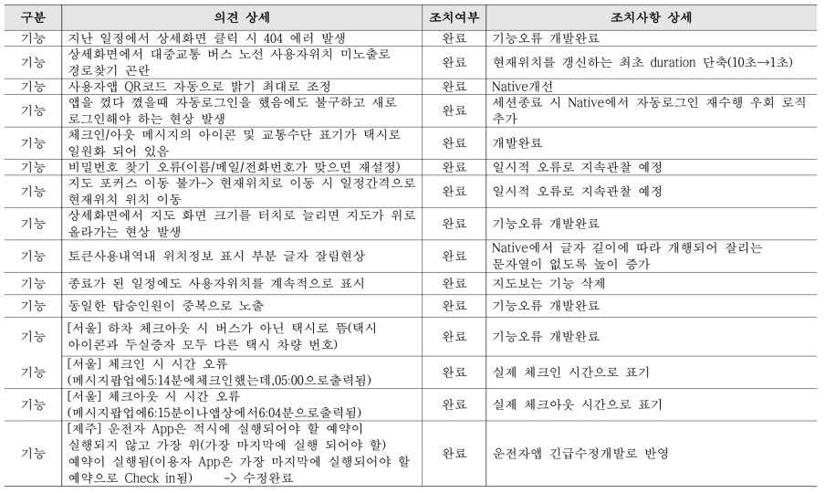 1차 실증 결과 및 조치사항 (계속)