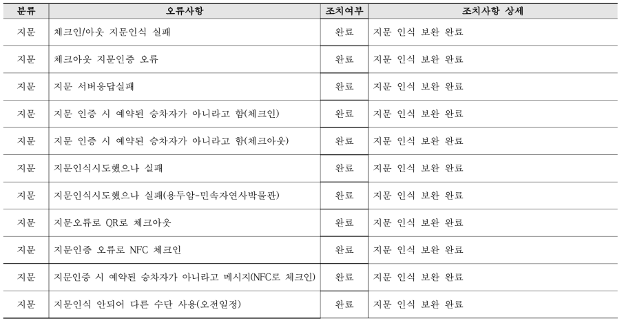 2-1차 실증 결과 및 조치사항 (계속)