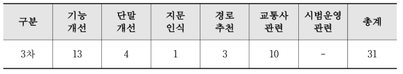 3차 실증결과 요구사항