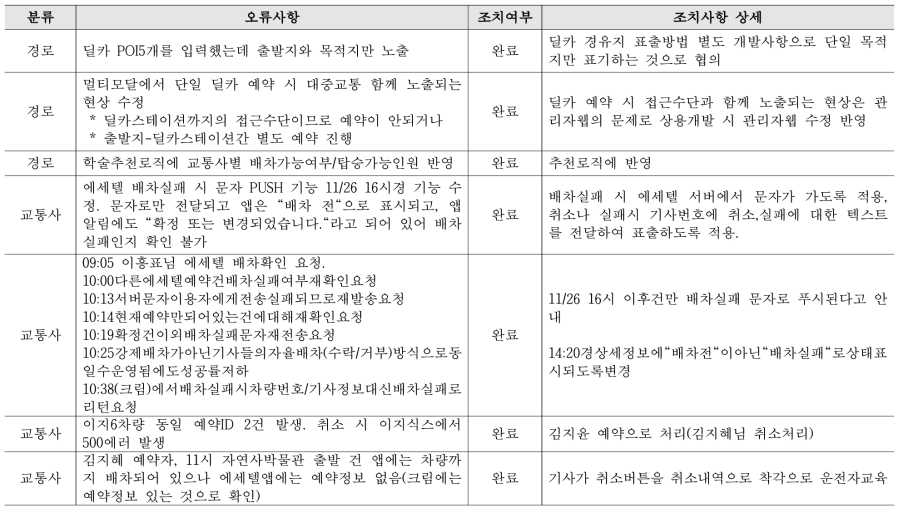 3차 실증 결과 및 조치사항