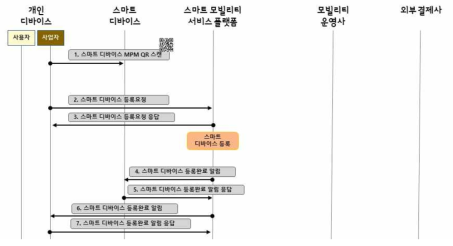 스마트 디바이스 등록 절차