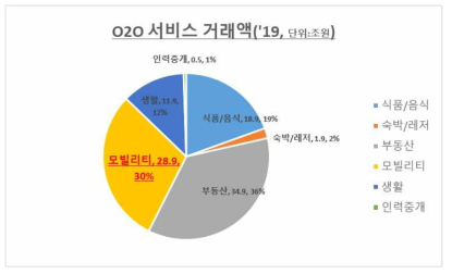 O2O 서비스 거래액