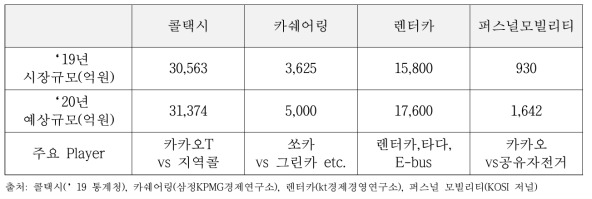 교통 O2O 중 4가지 산업(콜택시, 카쉐어링, 렌터카, 퍼스널 모빌리티) 시장 규모