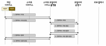 경로취소 절차