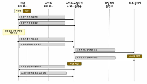 충전 취소 절차