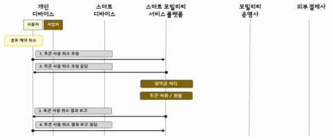 결제 취소 절차