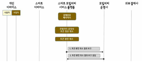 정산 취소 절차