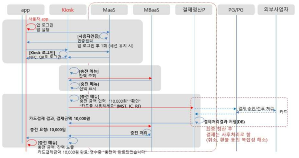 키오스크에서 신용카드를 통한 토큰충전