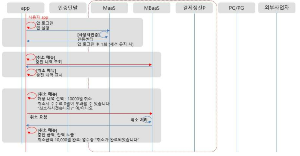 토큰 충전취소