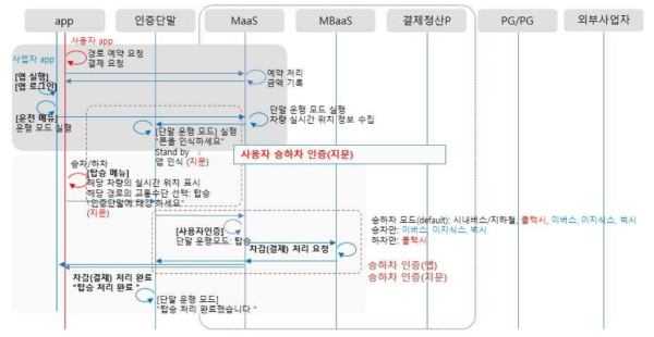 지문인증 토큰차감