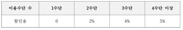 다수단 이용에 따른 할인율 적용 설계