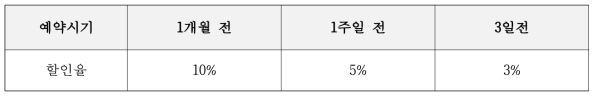 예약시기에 따른 할인율 적용 설계