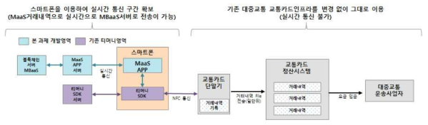 MaaS 서비스 내 대중교통 요금 처리방안