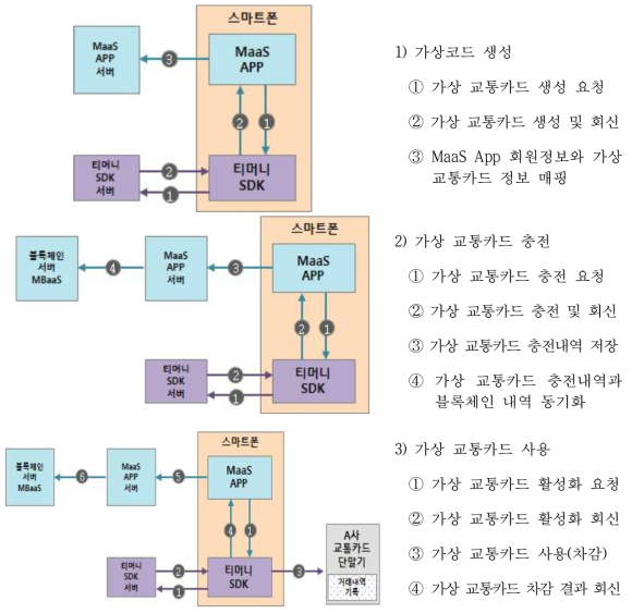 대중교통 서비스 처리방안