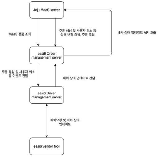 렌터카(이지식스) 서비스 처리 방안