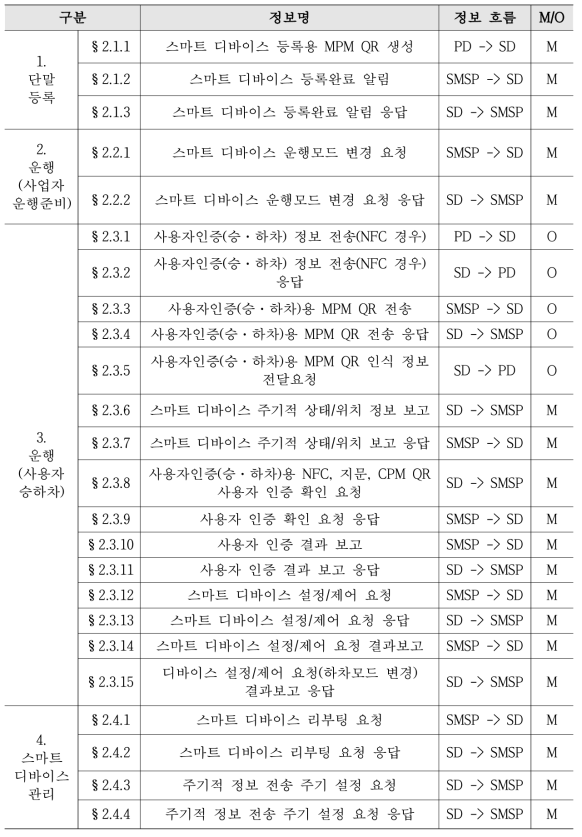송수신 정보 리스트