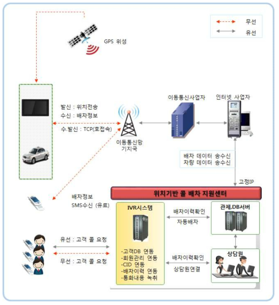 위치기반 실시간 배차 관제 플랫폼 구성도(사업용 차량)