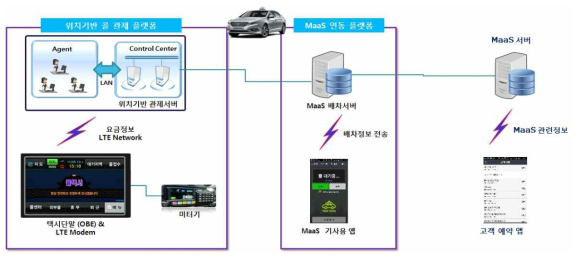 기 구축 위치기반 콜 배차관제서버와 MaaS 플랫폼과의 연동 구성도