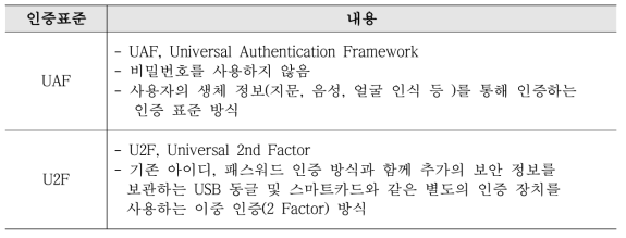 생체인증기술 인증표준