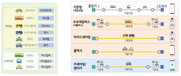 스마트 모빌리티 서비스의 차량별 경로 검색 및 예약 방식