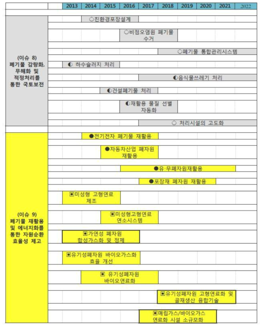 환경부의 자원순환 분야 기술로드맵(2018~2027)