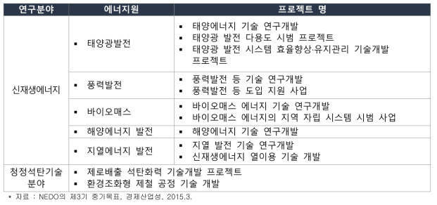 NEDO의 연구분야별 중장기계획 프로젝트