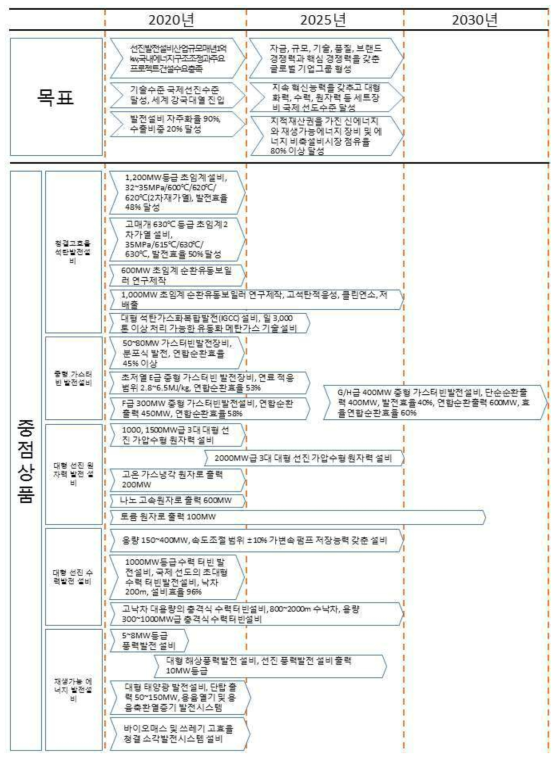 중국제조 2025에서 추진하는 발전·신재생에너지 플랜트 분야의 기술 개발 로드맵