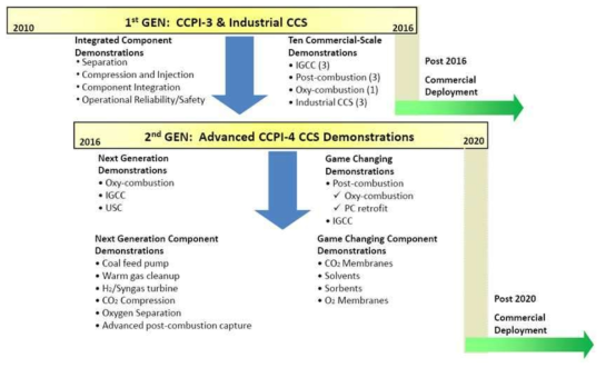 US Energy Policy Framework and the DOE Fossil Energy and CCS Programs, 2010(출처: National Energy Technology Laboratory, DOE’s CCS Program, 2010)