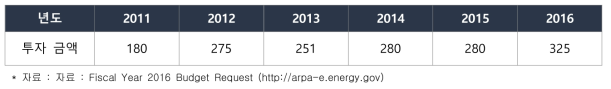 미국 에너지 첨단 연구프로젝트국(ARPA-E)의 연도별 투자 금액(단위 : 백만 달러)