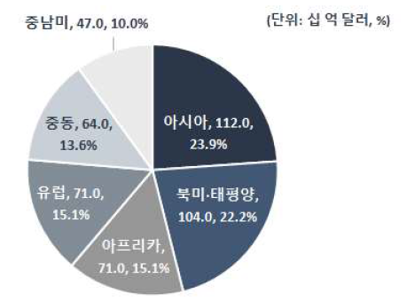 플랜트 신규 프로젝트 권역별 비중