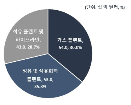 자원개발 플랜트 신규 프로젝트의 분야별 비중