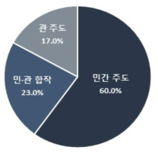 자원개발 플랜트 투자 주체별 비중