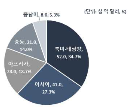 자원개발 플랜트 신규 프로젝트의 권역별 비중